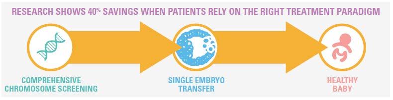 Benefit Enhancement: Single Embryo Transfer Single Embryo Transfer (SET): The American Society for Reproductive Medicine guidelines recommend only single embryo
