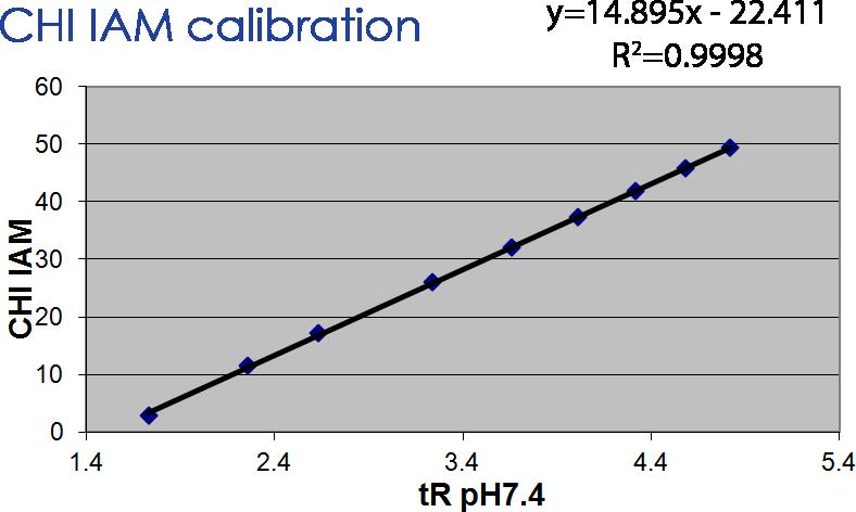 Equation 3 enables us to calculate the acetonitrile concentration that is necessary to achieve log k=0, when the retention time is exactly double of the dead time, which means equal distribution of