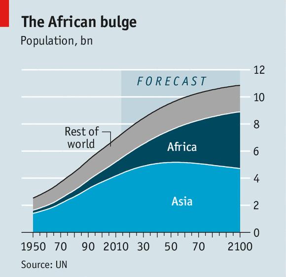 Africa 2050: 1 in 4 2100: 2