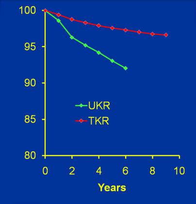 Australian Arthroplasty Registry New Zealand Arthroplasty Registry PKA vs TKA Revision of PKA 3X higher than TKA Same in all registries Some will use this data to discourage use of PKA New Zealand