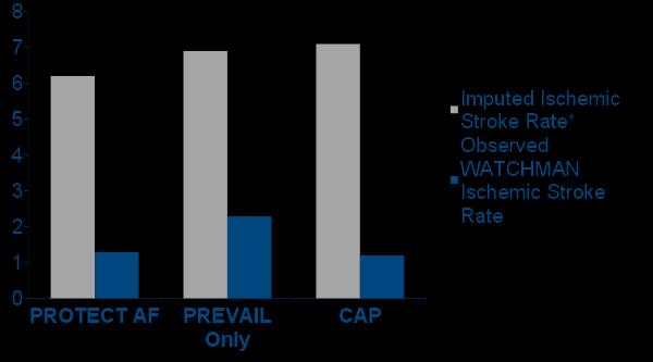 WATCHMAN TM Device Reduces Ischemic Stroke Over No Therapy Ischemic Stroke (Events/100 Patient- Years) 79% Relative Reduction 67% Relative Reduction 83% Relative Reduction Baseline CHA 2 DS 2 -VASc =