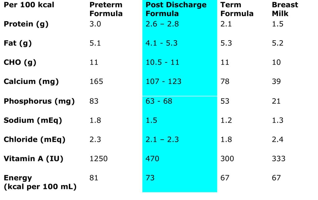 Table of comparison of preterm infant fortifiers Human milk does not meet requirements of VLBW infants HMF HM alone O Connor et al.