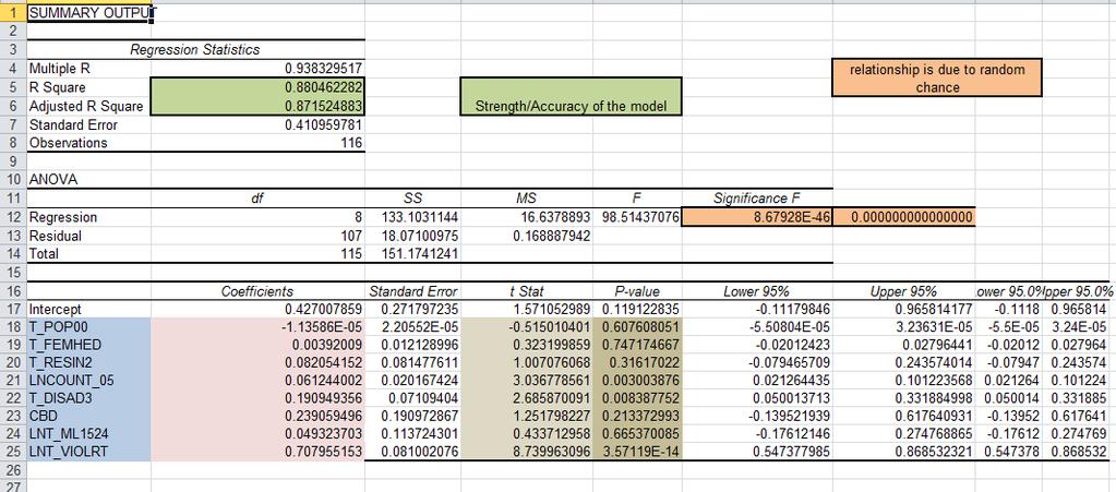 7. Click on Data Analysis tool in the tool ribbon. If it s not there, refer to the exercise on correlation to see how to add this add in tool to Excel. 8.