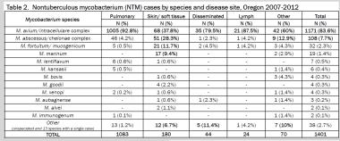 NTM Disease Manifestations Henkle E, et al. Ann Am Thorac Soc.
