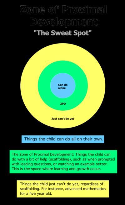 Lev Vygotsky- Social and Emotional Development Theory: Unless a child is emotionally and