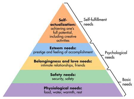 Maslow- Humanistic Deficiency