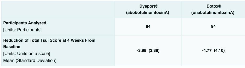 Clinical Trials Dysport versus Botox: Patients were given either Dysport (abobotulinumtoxina) or Botox (onabotulinumtoxina) Measured TSUI