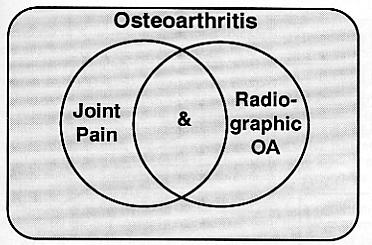 OA usually occurs slowly - It may be many years before the damage to the joint becomes clinically noticeable Only a third of people whose X-rays show OA report any symptoms OA Symptoms Pain Steady or