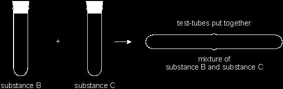 (v) Which substance could be carbon dioxide? (b) The following experiment was set up.