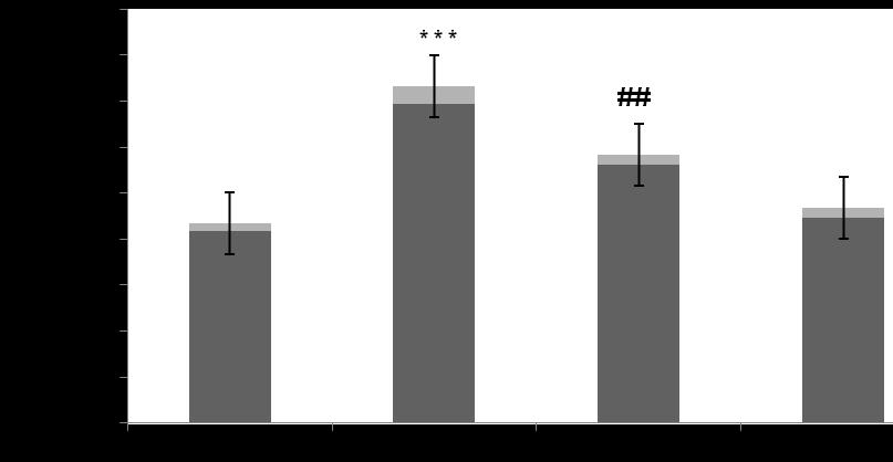 Fig. 1. Effect of silibinin on TPA-induced cutaneous NO level Values are expressed as mean ± SEM. (n = 6).