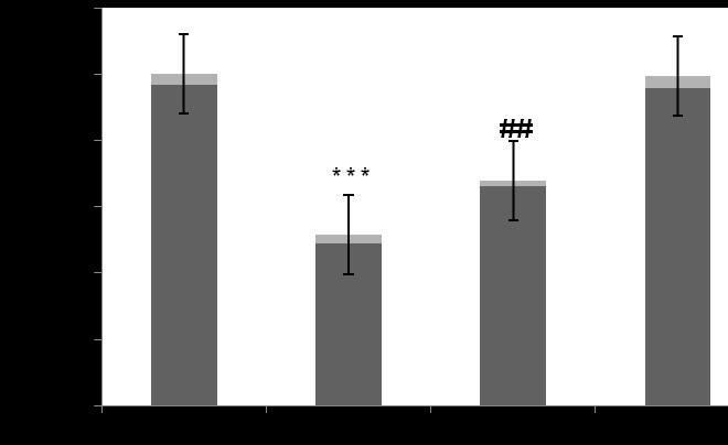 Fig. 3. Effect of silibinin on TPA-induced cutaneous GSH content Values are expressed as mean ± SEM. (n = 6). ***p<0.