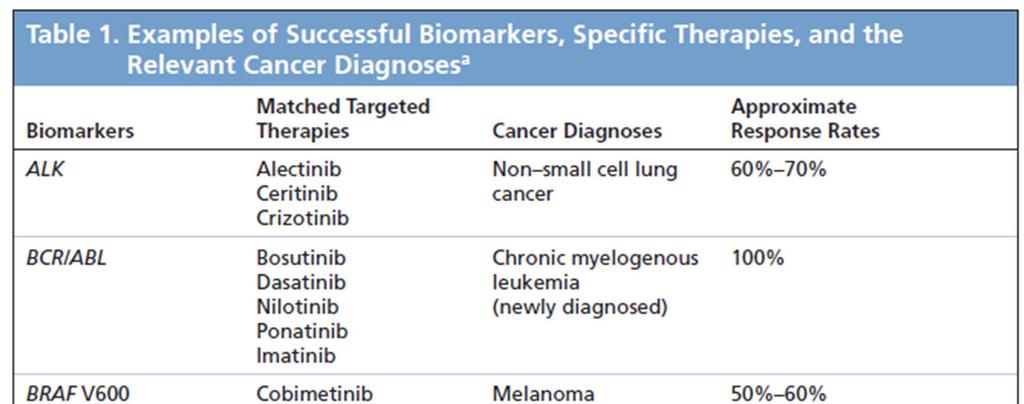 * *Not yet FDA approved For a more comprehensive list and updates visit: https://www.mycancergenome.