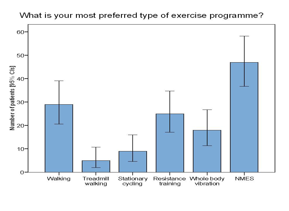 Preferences for type of exercise advanced cancer, palliative chemo (n=200) tendency for NMES to be