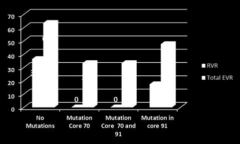 RVR si EVR vs. mutatiile 70, 91 in gena virala core Mutatia core 70 prefigureaza o sansa mai mica pt. obtinerea RVR (Fisher s Exact Test: p-value 0.