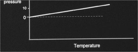temperature of the transducer changes