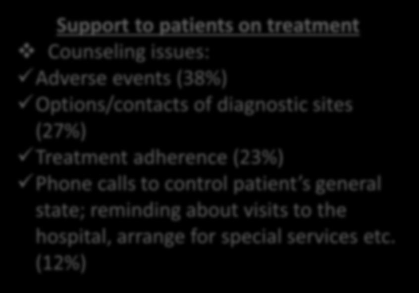 ua Support to patients on treatment Counseling issues: Adverse events (38%)