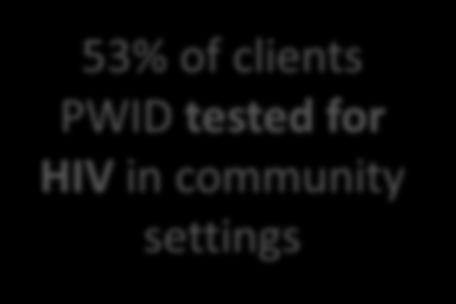 53% of clients PWID