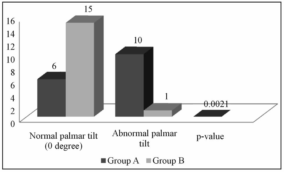 Normal palmar tilt (0 degree ) Abnormal palmar tilt Group A 6 10 Group B 15 1 Chart 4. Palmar tilt. P-value 0.0320 P-value 0.0021 subgroups.