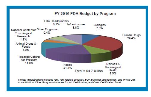 FDA Accounts for 20 cents of every dollar spent by Americans Over 17,000 prescription