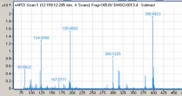 quantitatively with TIQs to form fluorescent sulfonamides, which can then be analyzed by HPLC.