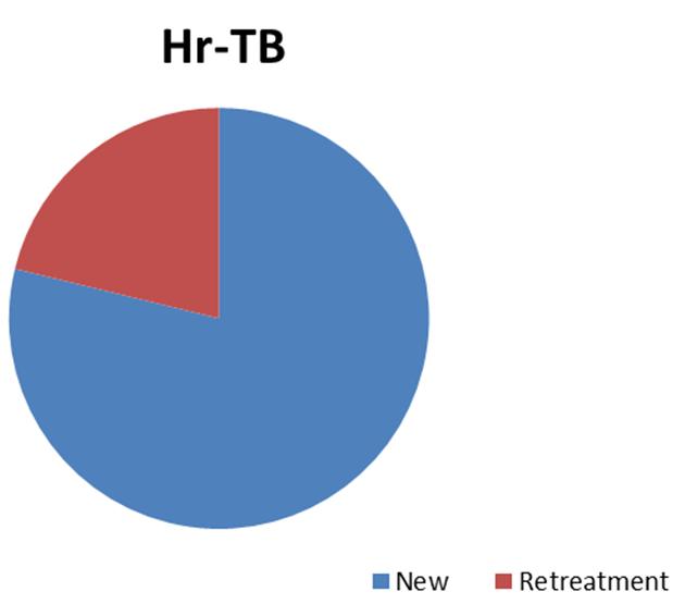 Isoniazid-resistant TB cases (Hr-TB)