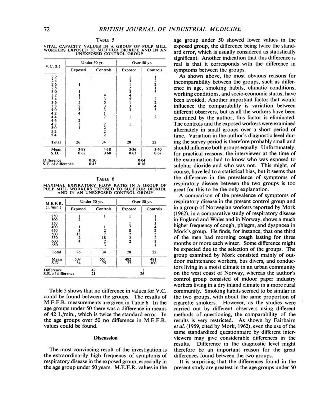 72 BRITISH JOURNAL OF INDUSTRIAL MEDICINE TABLE 5 VITAL CAPACITY VALUES IN A GROUP OF PULP MILL WORKERS EXPOSED TO SULPHUR DIOXIDE AND IN AN UNEXPOSED CONTROL GROUP Under 50 yr. Over 50 yr. V.C.(1.