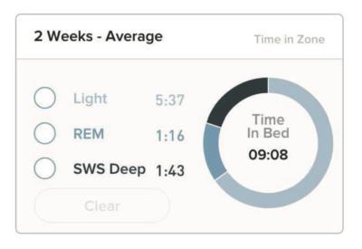 For REM, the athlete is getting 1 hour and 16 minutes on average per night. This is 13% of the total time in bed, glaringly low in comparison to the goal of roughly 22% each night.