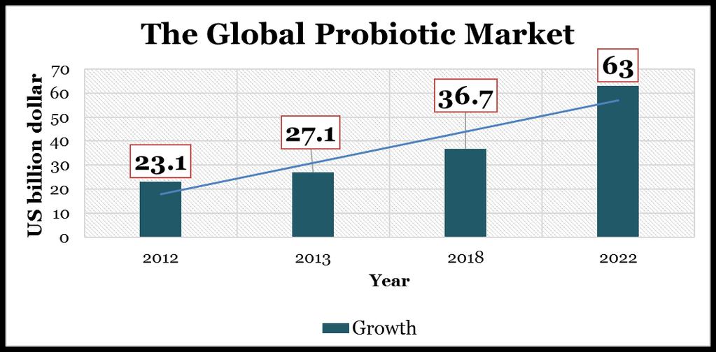 Expected Probiotic Market Growth (2013-2022) Asia-pacific ranks as the fastest growing market, Japan, Europe and the United States represents major market worldwide.
