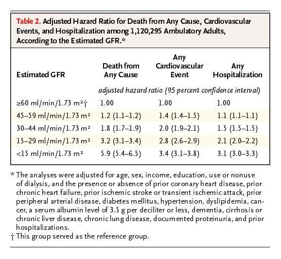 CKD and Mortality NEJM 2004; 351: 1296-1305 21 Adjusted Hazard Ratio for Death from Any Cause,