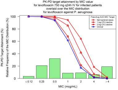 FLUOROQUINOLONE BREAKPOINTS Percent probabilities of CIP and LVF PK-PD target attainments based on free-drug AUC:MIC ratio targets relative to the MIC distribution for P. aeruginosa S / R 0.5 / >0.