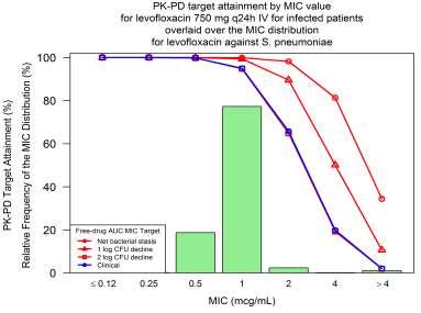 PTA is too low even when a hgh dose is used S / R 2 / >2 R breakpoint (>1 mg/l), based on a high dose, was increased (>2 mg/l)