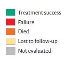 16% lost to follow up, treatment