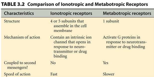 Receptors superfamilies: Ionotropic receptors (ligand-gated channels) Metabotropic receptors (G protein-coupled receptors) Tyrosine