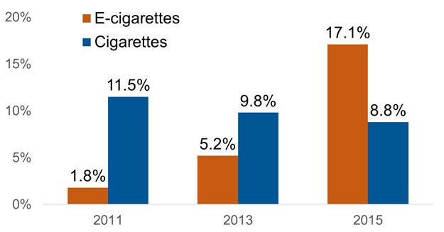 A survey released by CDC found that youth who had tried e-cigarettes were nearly twice as