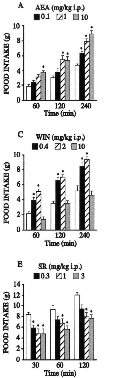 Vagal pathways are required for the orexigenic effects of CB 1 agonists and antagonists Vagal afferents