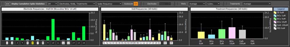 3. Data acquisition Analysis The MEA Symphony provides abundant of spike and burst analysis.
