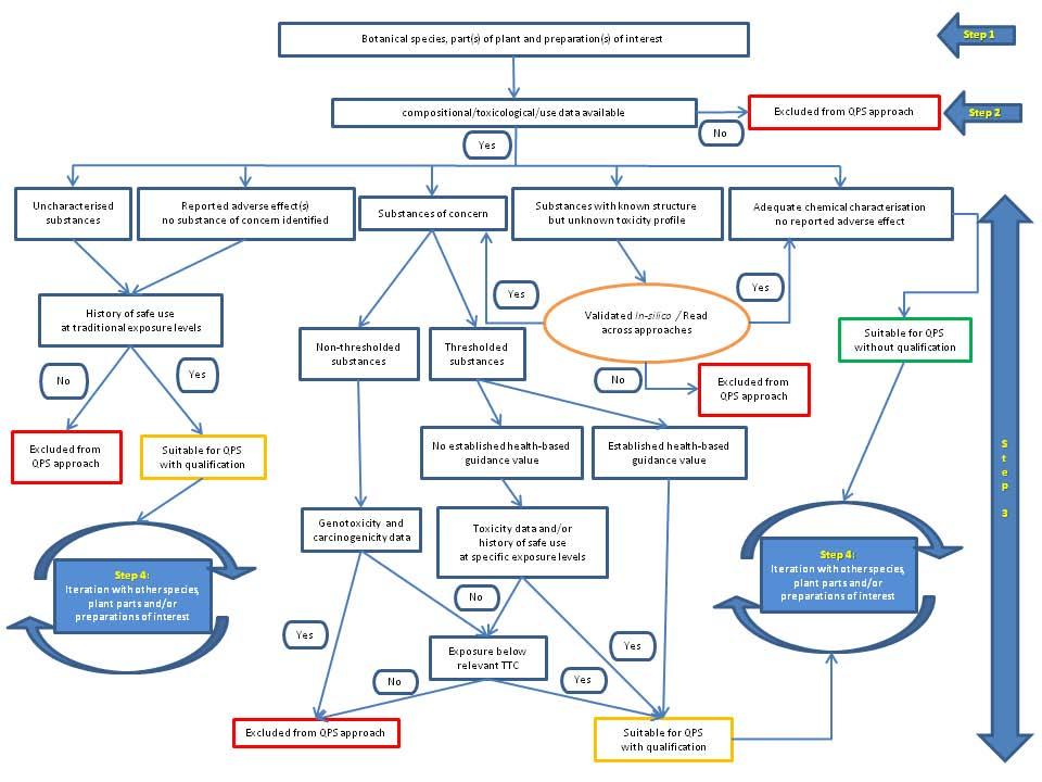 Figure 1: Flow diagram of the proposed methodology for QPS assessment