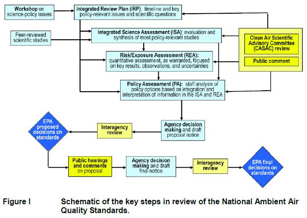 National Ambient Air Quality Standard Review Process Figure from the U.S. EPA. Preamble to the Integrated Science Assessments. U.S. Environmental Protection Agency, Washington, DC, EPA/600/R-15/067, 2015, available at http://cfpub.