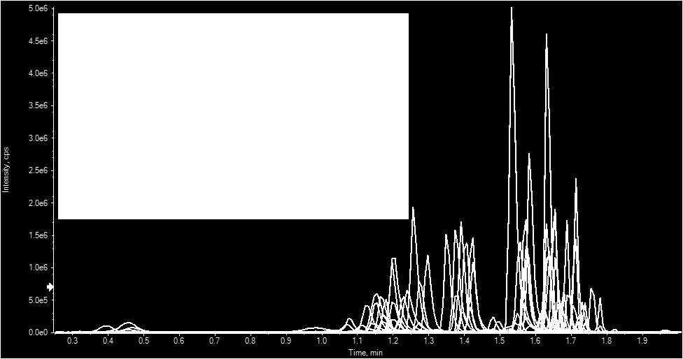 Figure 7. Extracted ion chromatograms of multiple drugs (Compound list 1). Figure 8. Reviewing data in sample and compound levels. shown in Insert A, oxymorphone (0.46 min) and noroxycodone (1.