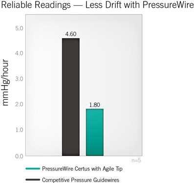 6 times lower pressure drift per hour as compared to competitive pressure guidewires.
