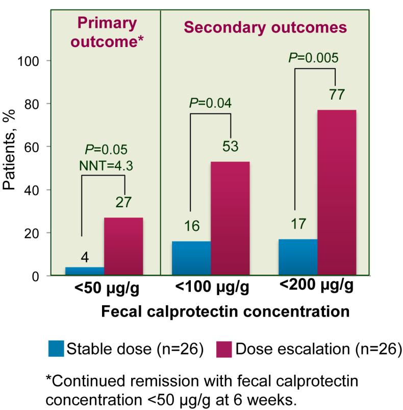 Mesalamine Dose Escalation for Clinically Quiescent UC Decreases Fecal Calprotectin (FC) Multicenter open-label RCT in UC patients in remission on 5-ASA <3 g/day (N=119) 58 patients with fecal