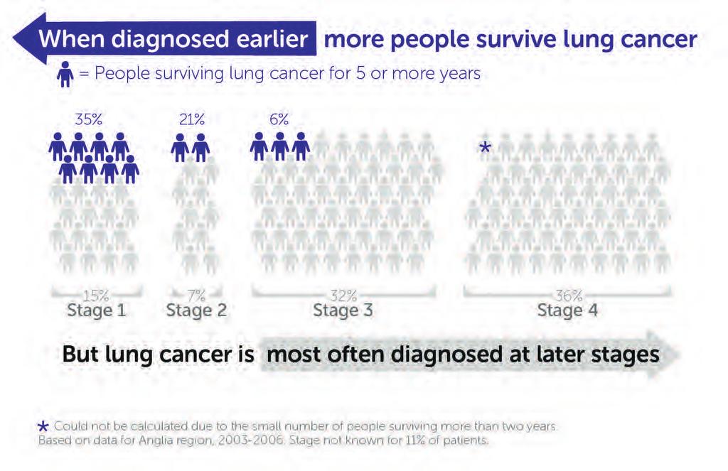 WHY IS EARLY DIAGNOSIS IMPORTANT? Survival from cancers detected early is far higher than those caught at a later stage.