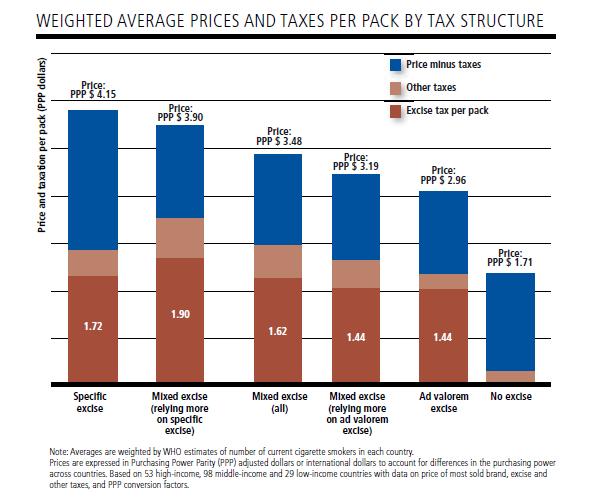 Excise tax structure: Specific and mixed relying more on the