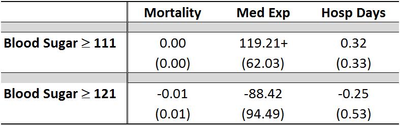 Table 3: Impact of Baseline Blood Sugar Level on Outcomes 5 Years After Screening Notes: Each cell presents estimates of β from local linear regression of