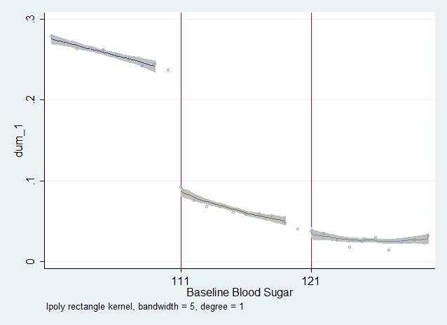 Figure 3: Normal Status Notes: The running variable is baseline blood sugar level. The open circles plot the mean of the dependent variable at each unit.