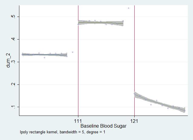 Figure 4: Risk Group Status Notes: The running variable is baseline blood sugar level. The open circles plot the mean of the dependent variable at each unit.