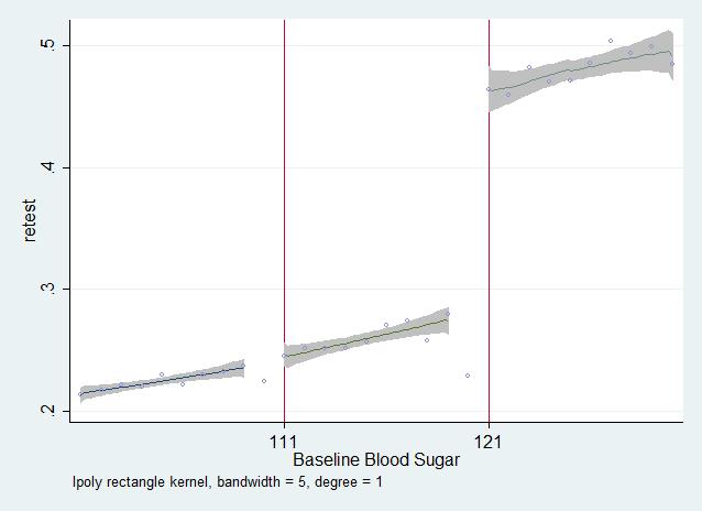Figure 9: Clinic Revisit Notes: The running variable is baseline blood sugar level. The open circles plot the mean of the dependent variable at each unit.