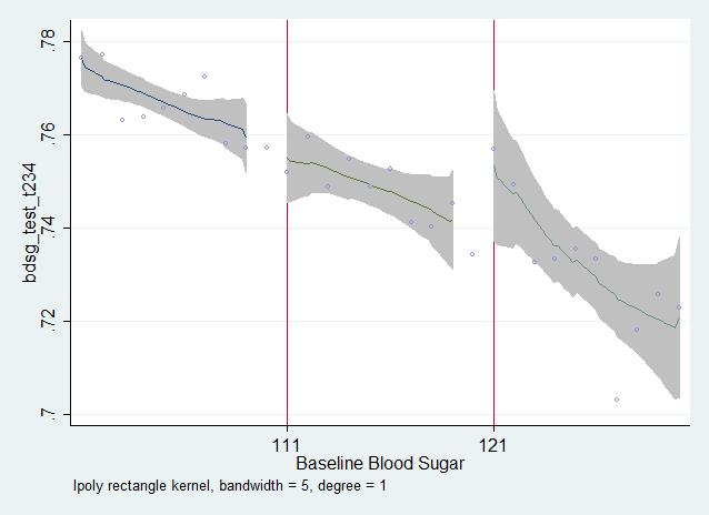 Figure 11: Take Blood Sugar Test at Next Screening Opportunity Notes: The running variable is baseline blood sugar level. The open circles plot the mean of the dependent variable at each unit.