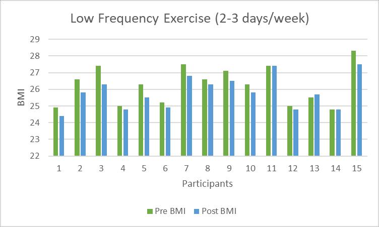Table 2: Displays pre and post program BMI scores for low and high frequency exercise groups.