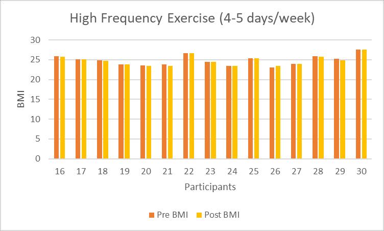 Figure 2: Illustrates the change in BMI for each participant of the high frequency exercise group.